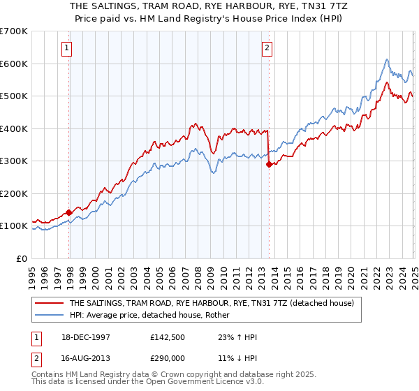 THE SALTINGS, TRAM ROAD, RYE HARBOUR, RYE, TN31 7TZ: Price paid vs HM Land Registry's House Price Index