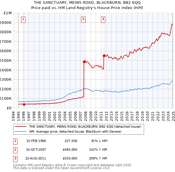 THE SANCTUARY, MEINS ROAD, BLACKBURN, BB2 6QQ: Price paid vs HM Land Registry's House Price Index