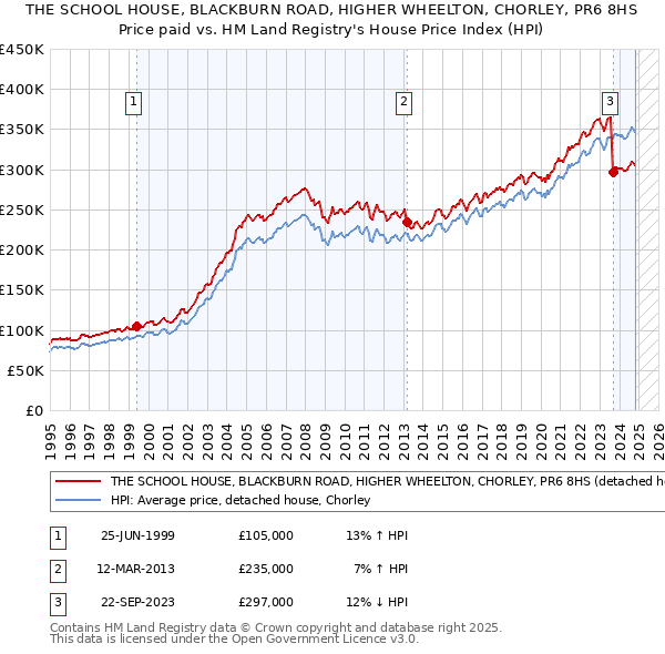 THE SCHOOL HOUSE, BLACKBURN ROAD, HIGHER WHEELTON, CHORLEY, PR6 8HS: Price paid vs HM Land Registry's House Price Index