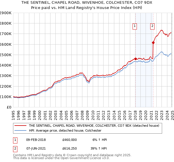 THE SENTINEL, CHAPEL ROAD, WIVENHOE, COLCHESTER, CO7 9DX: Price paid vs HM Land Registry's House Price Index