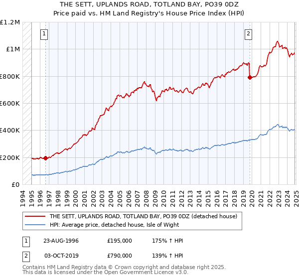 THE SETT, UPLANDS ROAD, TOTLAND BAY, PO39 0DZ: Price paid vs HM Land Registry's House Price Index