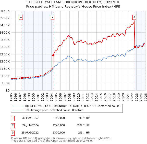 THE SETT, YATE LANE, OXENHOPE, KEIGHLEY, BD22 9HL: Price paid vs HM Land Registry's House Price Index