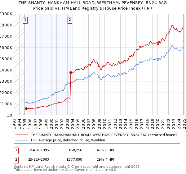 THE SHANTY, HANKHAM HALL ROAD, WESTHAM, PEVENSEY, BN24 5AG: Price paid vs HM Land Registry's House Price Index