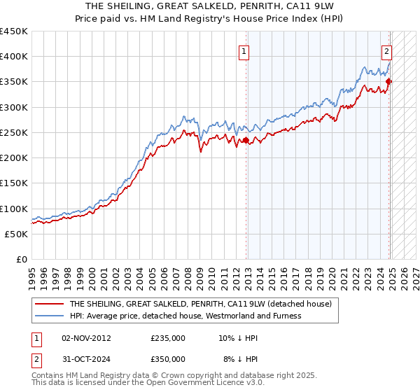 THE SHEILING, GREAT SALKELD, PENRITH, CA11 9LW: Price paid vs HM Land Registry's House Price Index