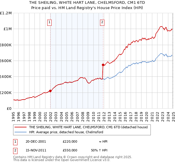 THE SHEILING, WHITE HART LANE, CHELMSFORD, CM1 6TD: Price paid vs HM Land Registry's House Price Index