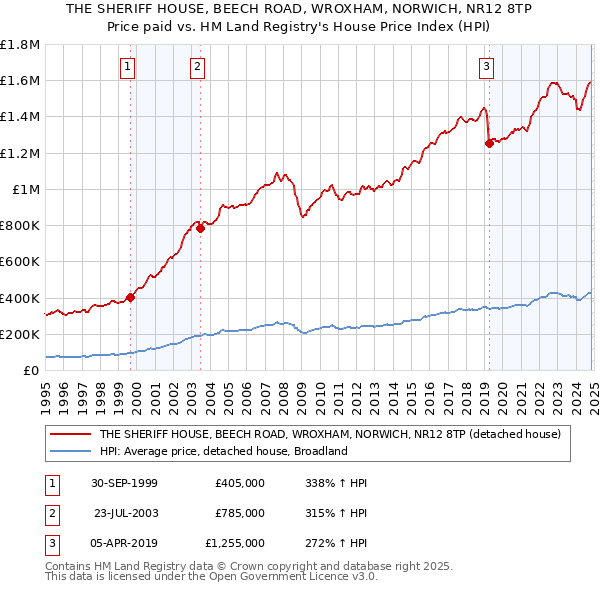 THE SHERIFF HOUSE, BEECH ROAD, WROXHAM, NORWICH, NR12 8TP: Price paid vs HM Land Registry's House Price Index