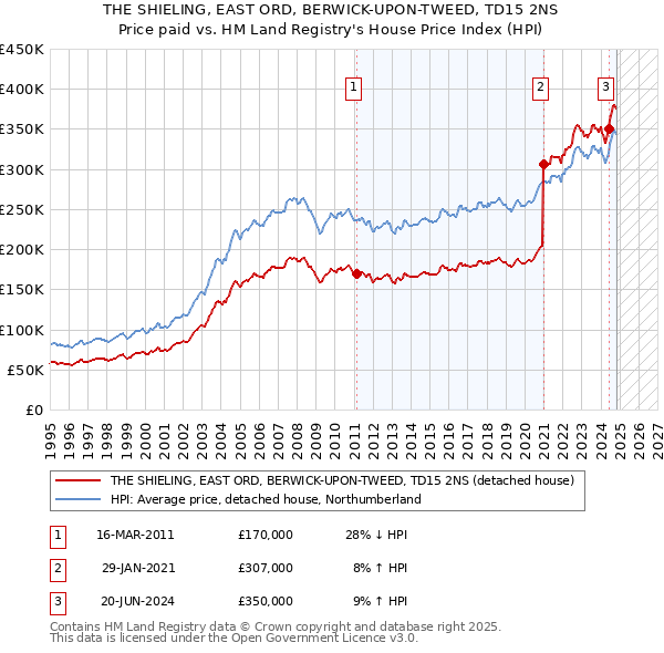 THE SHIELING, EAST ORD, BERWICK-UPON-TWEED, TD15 2NS: Price paid vs HM Land Registry's House Price Index