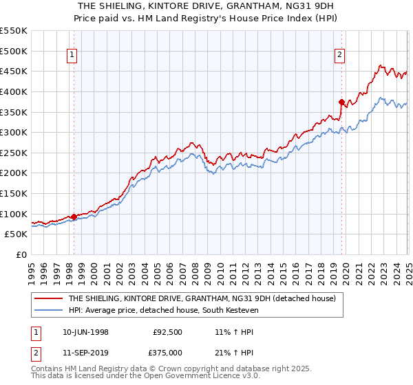 THE SHIELING, KINTORE DRIVE, GRANTHAM, NG31 9DH: Price paid vs HM Land Registry's House Price Index