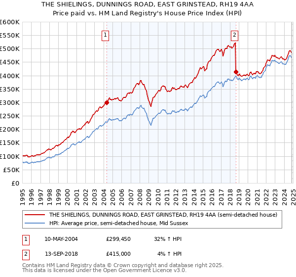 THE SHIELINGS, DUNNINGS ROAD, EAST GRINSTEAD, RH19 4AA: Price paid vs HM Land Registry's House Price Index