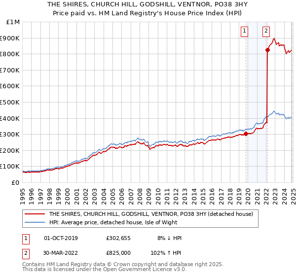 THE SHIRES, CHURCH HILL, GODSHILL, VENTNOR, PO38 3HY: Price paid vs HM Land Registry's House Price Index