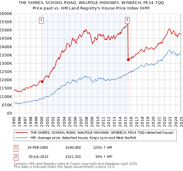 THE SHIRES, SCHOOL ROAD, WALPOLE HIGHWAY, WISBECH, PE14 7QQ: Price paid vs HM Land Registry's House Price Index