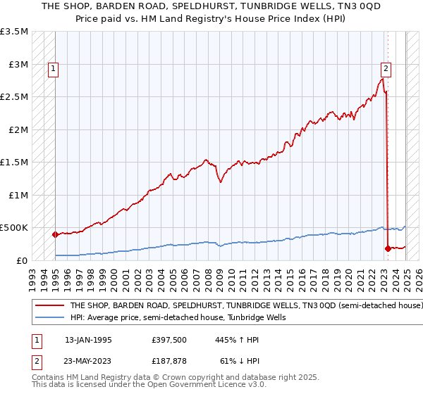 THE SHOP, BARDEN ROAD, SPELDHURST, TUNBRIDGE WELLS, TN3 0QD: Price paid vs HM Land Registry's House Price Index