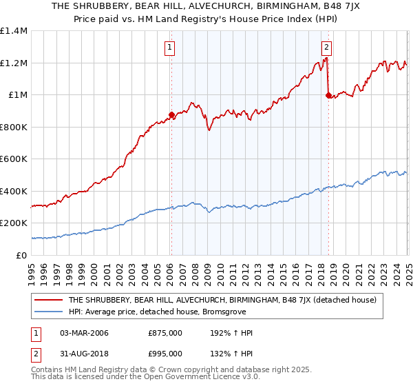 THE SHRUBBERY, BEAR HILL, ALVECHURCH, BIRMINGHAM, B48 7JX: Price paid vs HM Land Registry's House Price Index