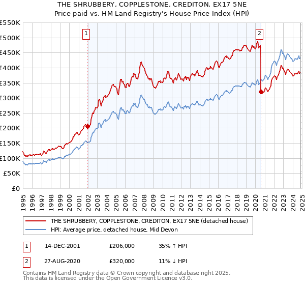 THE SHRUBBERY, COPPLESTONE, CREDITON, EX17 5NE: Price paid vs HM Land Registry's House Price Index