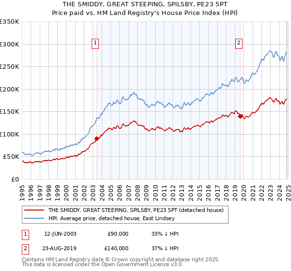 THE SMIDDY, GREAT STEEPING, SPILSBY, PE23 5PT: Price paid vs HM Land Registry's House Price Index