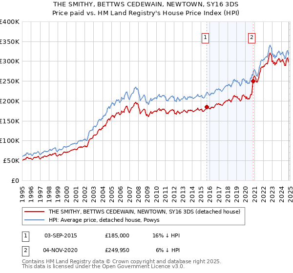 THE SMITHY, BETTWS CEDEWAIN, NEWTOWN, SY16 3DS: Price paid vs HM Land Registry's House Price Index