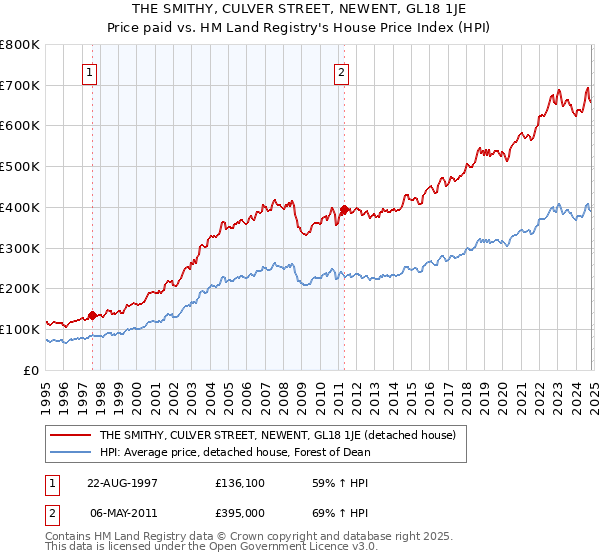 THE SMITHY, CULVER STREET, NEWENT, GL18 1JE: Price paid vs HM Land Registry's House Price Index