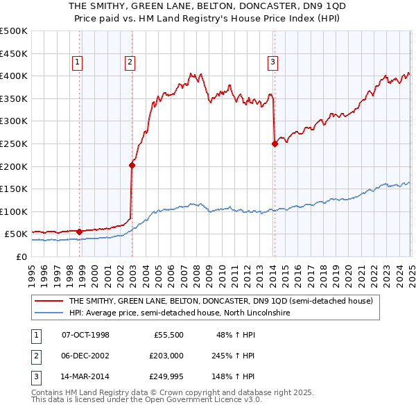 THE SMITHY, GREEN LANE, BELTON, DONCASTER, DN9 1QD: Price paid vs HM Land Registry's House Price Index