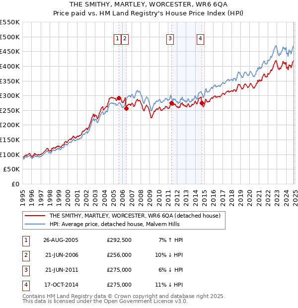 THE SMITHY, MARTLEY, WORCESTER, WR6 6QA: Price paid vs HM Land Registry's House Price Index