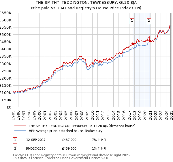 THE SMITHY, TEDDINGTON, TEWKESBURY, GL20 8JA: Price paid vs HM Land Registry's House Price Index