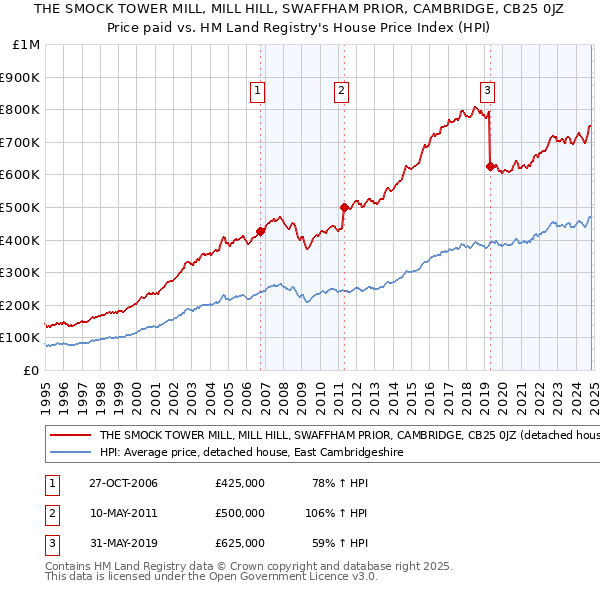 THE SMOCK TOWER MILL, MILL HILL, SWAFFHAM PRIOR, CAMBRIDGE, CB25 0JZ: Price paid vs HM Land Registry's House Price Index