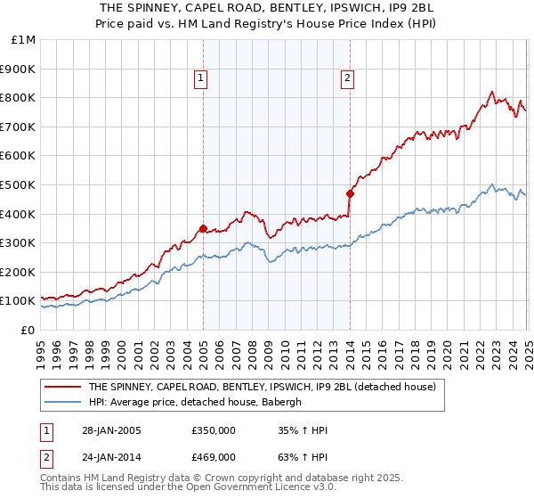 THE SPINNEY, CAPEL ROAD, BENTLEY, IPSWICH, IP9 2BL: Price paid vs HM Land Registry's House Price Index