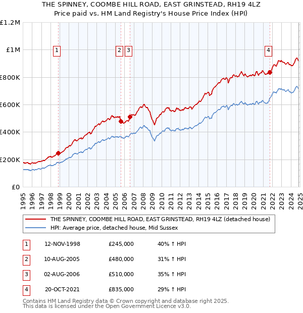 THE SPINNEY, COOMBE HILL ROAD, EAST GRINSTEAD, RH19 4LZ: Price paid vs HM Land Registry's House Price Index