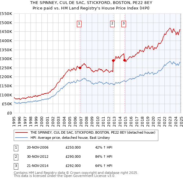 THE SPINNEY, CUL DE SAC, STICKFORD, BOSTON, PE22 8EY: Price paid vs HM Land Registry's House Price Index