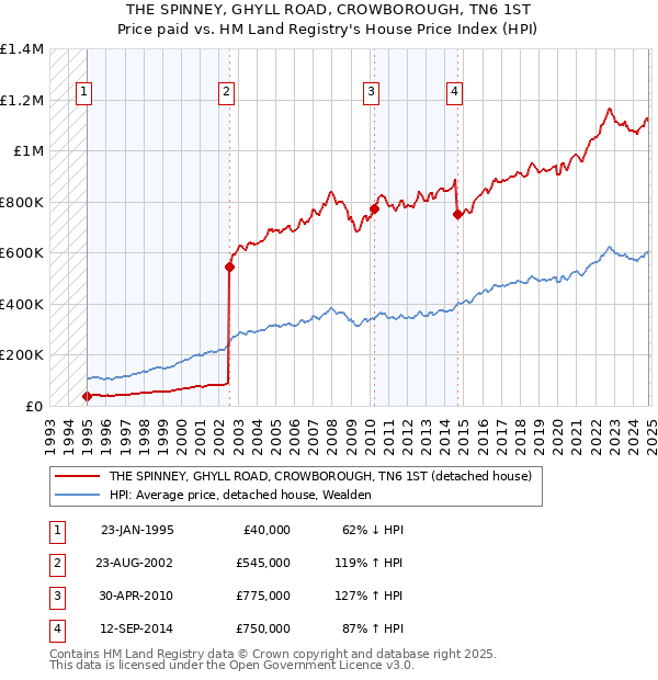 THE SPINNEY, GHYLL ROAD, CROWBOROUGH, TN6 1ST: Price paid vs HM Land Registry's House Price Index