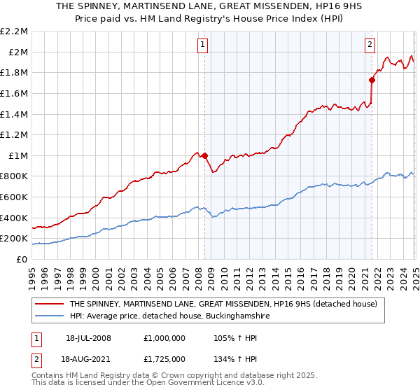 THE SPINNEY, MARTINSEND LANE, GREAT MISSENDEN, HP16 9HS: Price paid vs HM Land Registry's House Price Index