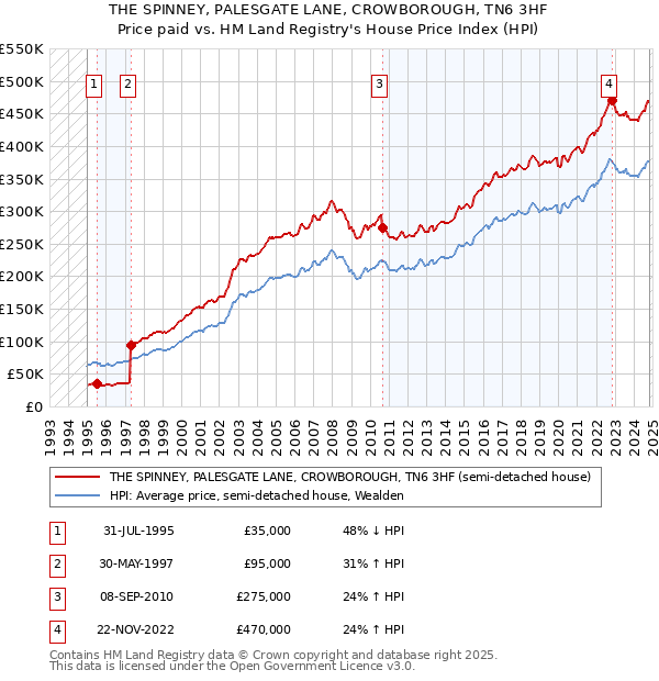 THE SPINNEY, PALESGATE LANE, CROWBOROUGH, TN6 3HF: Price paid vs HM Land Registry's House Price Index