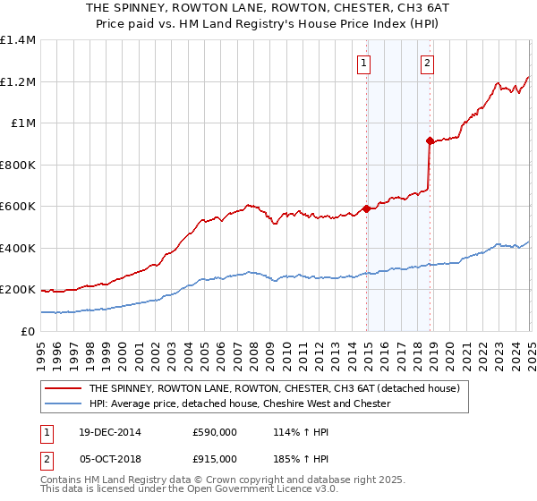 THE SPINNEY, ROWTON LANE, ROWTON, CHESTER, CH3 6AT: Price paid vs HM Land Registry's House Price Index