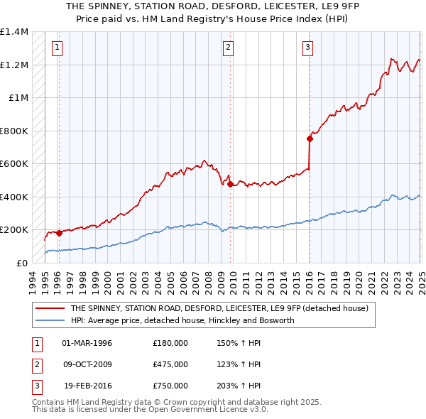 THE SPINNEY, STATION ROAD, DESFORD, LEICESTER, LE9 9FP: Price paid vs HM Land Registry's House Price Index