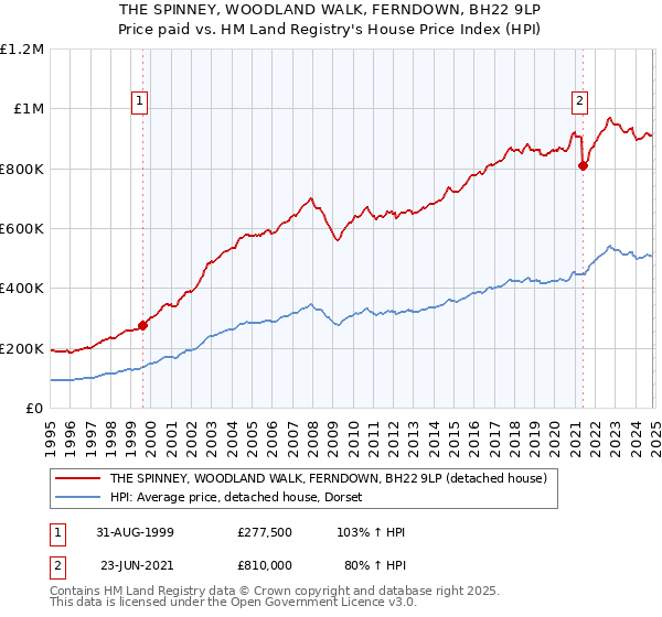 THE SPINNEY, WOODLAND WALK, FERNDOWN, BH22 9LP: Price paid vs HM Land Registry's House Price Index