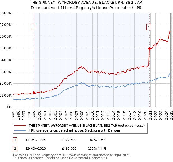 THE SPINNEY, WYFORDBY AVENUE, BLACKBURN, BB2 7AR: Price paid vs HM Land Registry's House Price Index