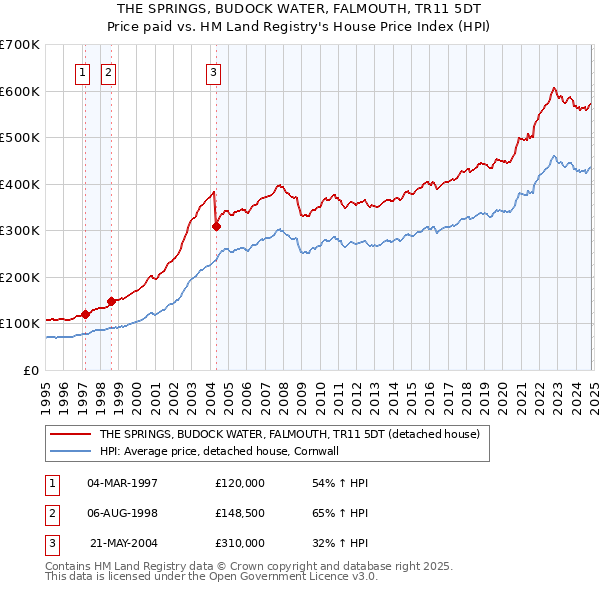 THE SPRINGS, BUDOCK WATER, FALMOUTH, TR11 5DT: Price paid vs HM Land Registry's House Price Index