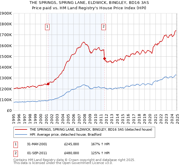 THE SPRINGS, SPRING LANE, ELDWICK, BINGLEY, BD16 3AS: Price paid vs HM Land Registry's House Price Index