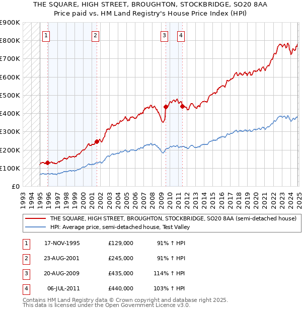 THE SQUARE, HIGH STREET, BROUGHTON, STOCKBRIDGE, SO20 8AA: Price paid vs HM Land Registry's House Price Index