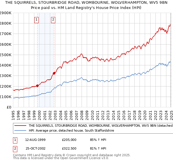 THE SQUIRRELS, STOURBRIDGE ROAD, WOMBOURNE, WOLVERHAMPTON, WV5 9BN: Price paid vs HM Land Registry's House Price Index