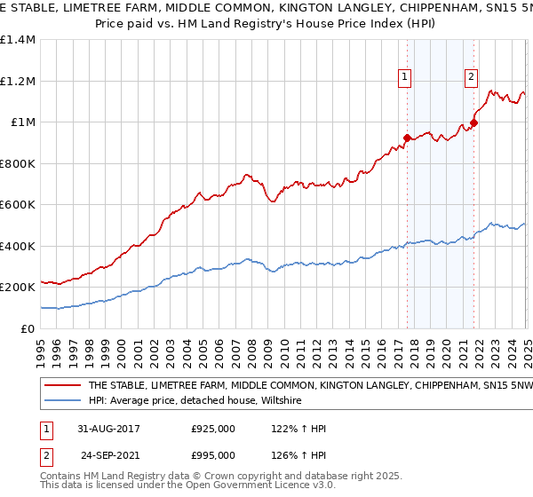 THE STABLE, LIMETREE FARM, MIDDLE COMMON, KINGTON LANGLEY, CHIPPENHAM, SN15 5NW: Price paid vs HM Land Registry's House Price Index