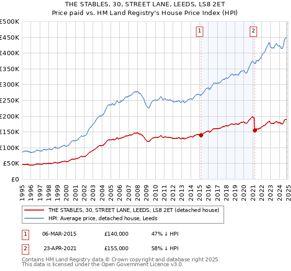 THE STABLES, 30, STREET LANE, LEEDS, LS8 2ET: Price paid vs HM Land Registry's House Price Index