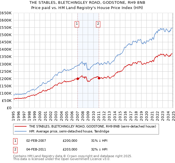 THE STABLES, BLETCHINGLEY ROAD, GODSTONE, RH9 8NB: Price paid vs HM Land Registry's House Price Index