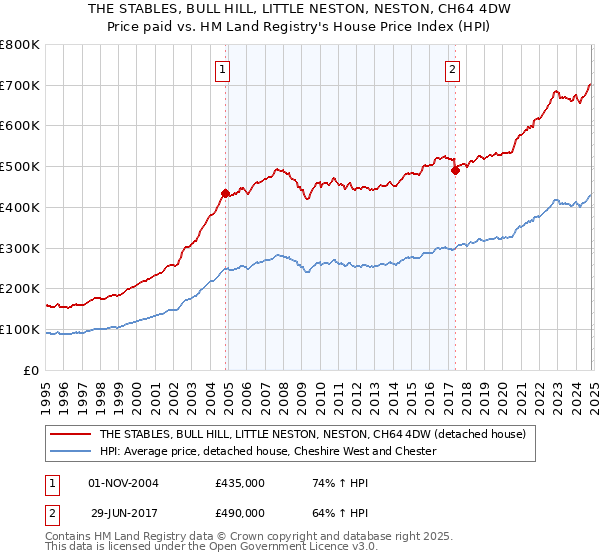 THE STABLES, BULL HILL, LITTLE NESTON, NESTON, CH64 4DW: Price paid vs HM Land Registry's House Price Index