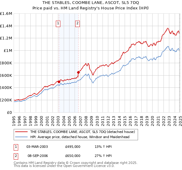 THE STABLES, COOMBE LANE, ASCOT, SL5 7DQ: Price paid vs HM Land Registry's House Price Index