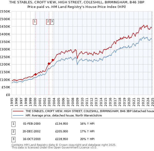 THE STABLES, CROFT VIEW, HIGH STREET, COLESHILL, BIRMINGHAM, B46 3BP: Price paid vs HM Land Registry's House Price Index