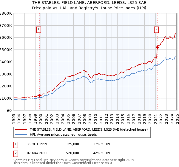 THE STABLES, FIELD LANE, ABERFORD, LEEDS, LS25 3AE: Price paid vs HM Land Registry's House Price Index