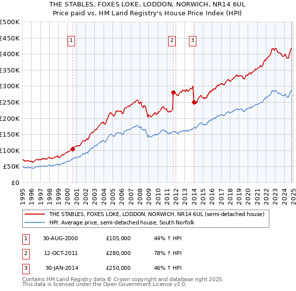 THE STABLES, FOXES LOKE, LODDON, NORWICH, NR14 6UL: Price paid vs HM Land Registry's House Price Index