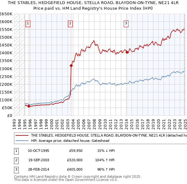 THE STABLES, HEDGEFIELD HOUSE, STELLA ROAD, BLAYDON-ON-TYNE, NE21 4LR: Price paid vs HM Land Registry's House Price Index