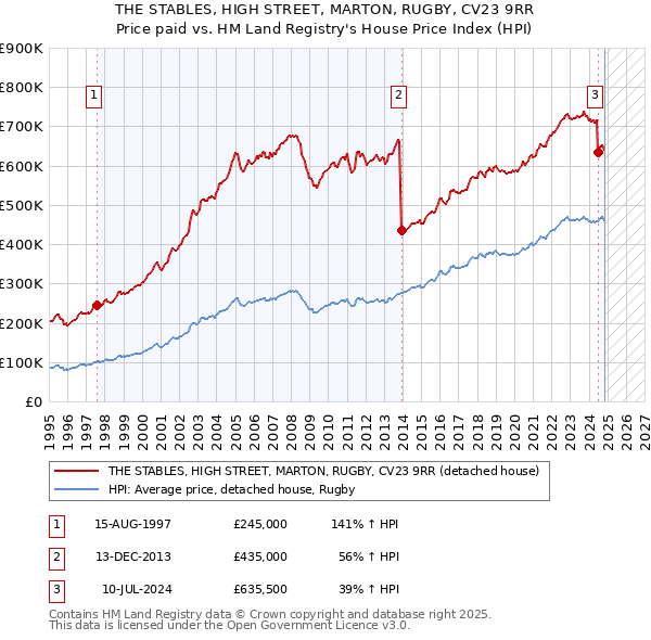 THE STABLES, HIGH STREET, MARTON, RUGBY, CV23 9RR: Price paid vs HM Land Registry's House Price Index