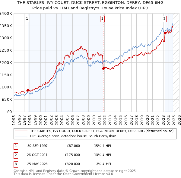 THE STABLES, IVY COURT, DUCK STREET, EGGINTON, DERBY, DE65 6HG: Price paid vs HM Land Registry's House Price Index